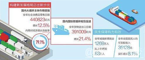 四项数据看开局(经济新方位) 四项数据看开局(经济新方位)
